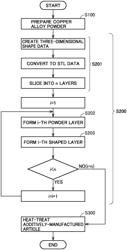 Copper alloy powder, method of producing additively-manufactured article, and additively-manufactured article