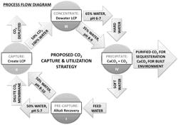 Carbon sequestration methods and systems