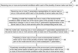 System and method for proactively controlling an environmental condition in a server rack of a data center based at least in part on server load