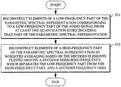 Audio encoding/decoding based on an efficient representation of auto-regressive coefficients