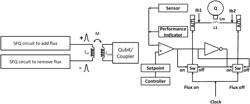 System and method of flux bias for superconducting quantum circuits