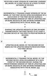 Method and system for incremental training of machine learning models on edge devices