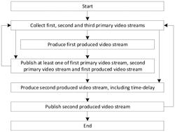 System and method for producing a video stream