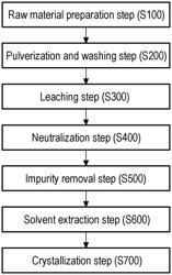 Method for producing manganese(II) sulfate monohydrate from by-product of zinc refining process