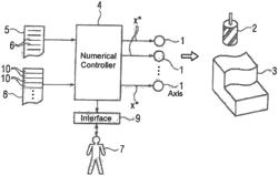 Numerical controller which can be parametrised by the machine manufacturer