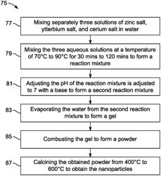 PHOTOCATALYST FOR THE DEGRADATION OF METHYL ORANGE DYE