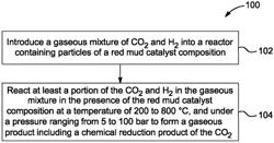 METHOD FOR CONVERTING CARBON DIOXIDE WITH RED MUD CATALYST