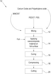 NANOCOMPOSITE MATERIAL FOR ENERGY STORAGE DEVICES