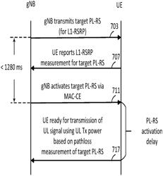 METHODS FOR PATHLOSS REFERENCE SIGNAL ACTIVATION