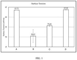 Steviol glycoside compositions with reduced surface tension