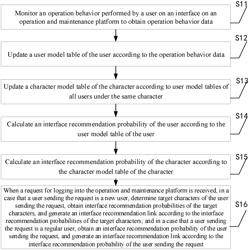 Home page interface recommendation method, apparatus and device for operation and maintenance platform