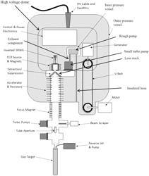 High power ion beam generator systems and methods