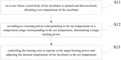 METHOD AND DEVICE FOR REGULATING TEMPERATURE OF INCUBATOR, AND INCUBATOR