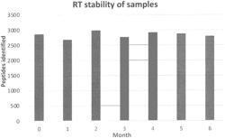 METHOD, APPARATUS AND SYSTEM OF INTERFERING-AGENT COMPATIBLE BIOMOLECULE STORAGE, TRANSPORT AND QUANTIFICATION