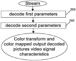 METHOD FOR ENCODING AND METHOD FOR DECODING A COLOR TRANSFORM AND CORRESPONDING DEVICES