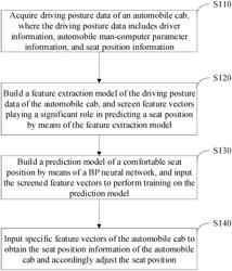 Model of automotive cabin based on biometric identification technology