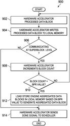 Systems, methods, and apparatus to enable data aggregation and adaptation in hardware acceleration subsystems