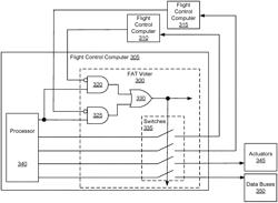 REDUNDANCY SYSTEMS FOR FLY-BY-WIRE VEHICLES