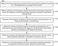 MALICIOUS ACTIVITY DETECTION FOR CLOUD COMPUTING PLATFORMS