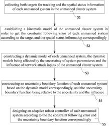 METHOD FOR COLLABORATIVE CONTROLLING NETWORKS RESILIENCE OF UNMANNED CLUSTER SYSTEM, TERMINAL, AND STORAGE MEDIUM THEREOF