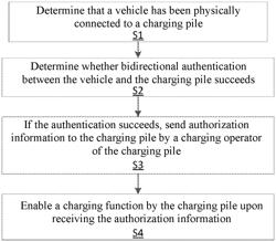 CHARGING CONTROL METHOD FOR VEHICLE PLUG AND CHARGE