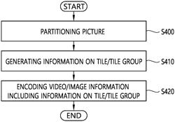 PICTURE PARTITIONING-BASED CODING METHOD AND DEVICE