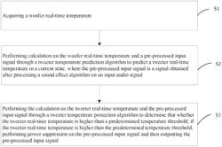 COAXIAL SPEAKER TWEETER TEMPERATURE PROTECTION METHOD AND SYSTEM, AND COMPUTER-READABLE STORAGE MEDIUM