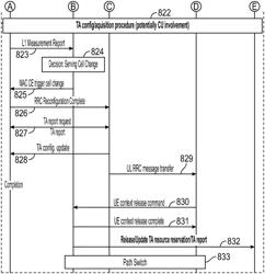 TIMING ADVANCE RESOURCE MANAGEMENT