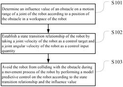 Robot obstacle avoidance method, computer readable storage medium, and robot