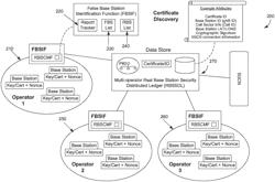 Cryptographic identification of false base stations