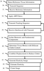 ADAPTIVE CLUTTER FILTERING IN ACOUSTIC RADIATION FORCE-BASED ULTRASOUND IMAGING