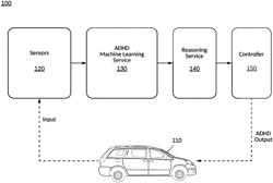 ADHD DETECTION AND SAFETY SYSTEM FOR VEHICLES