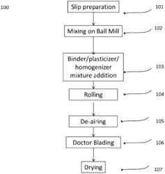 PROCESSES AND MATERIALS FOR CASTING AND SINTERING GREEN GARNET THIN FILMS