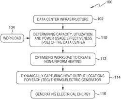 COMPUTER IMPLEMENTED MANAGEMENT OF DATA CENTER THERMAL INTERACTION WITH THERMOELECTRIC GENERATORS