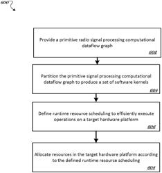 PLACEMENT AND SCHEDULING OF RADIO SIGNAL PROCESSING DATAFLOW OPERATIONS