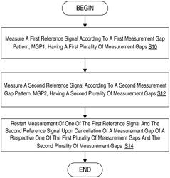 MEASUREMENT RULES UNDER CONCURRENT MEASUREMENT GAP CANCELLATION