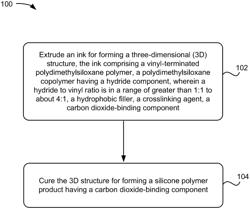 Polymer formulations for extrusion of composite CO