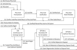 Processes for the removal and recovery of cadmium from wet-process phosphoric acid