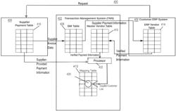 Automatic synchronization of payment data across distributed systems