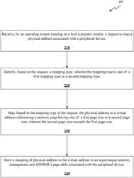 DYNAMIC DIRECT MEMORY ACCESS MAPPING FOR PERIPHERAL DEVICES