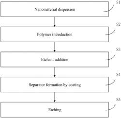 COATING FOR BATTERY SEPARATOR, PREPARATION METHOD THEREOF, BATTERY SEPARATOR, AND BATTERY