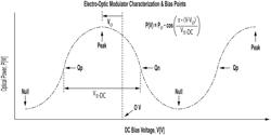 DYNAMIC MODULATOR BIAS CONTROLLER WITH CONTINUOUS WAVEFORM CHARACTERIZATION VIA TWO OR MORE BIAS POINTS