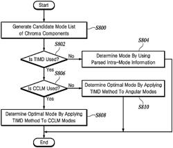 METHOD FOR TEMPLATE-BASED INTRA MODE DERIVATION FOR CHROMA COMPONENTS