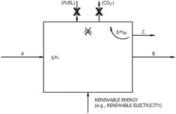 Use of renewable energy in olefin synthesis