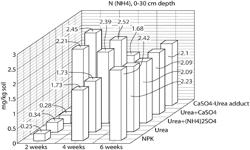 Solvent free method of producing urea adduct