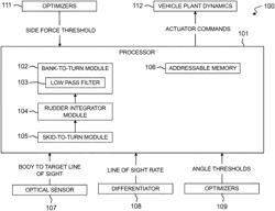 Roll-biased skid-to-turn terminal guidance with rudder integrator feedback