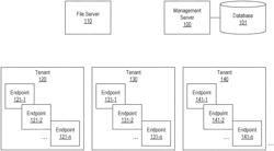 Proactive auto scaling in a scaled multi-tenant environment