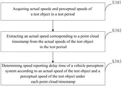 Testing method and apparatus for vehicle perception system, device, and storage medium