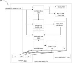 AUTOMATIC INSIGHT INTO TICKET SUPPORT PROCESSES VIA XAI EXPLANATION OF PREDICTION MODELS