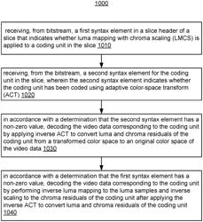 METHODS AND APPARATUS OF VIDEO CODING IN 4:4:4 CHROMA FORMAT